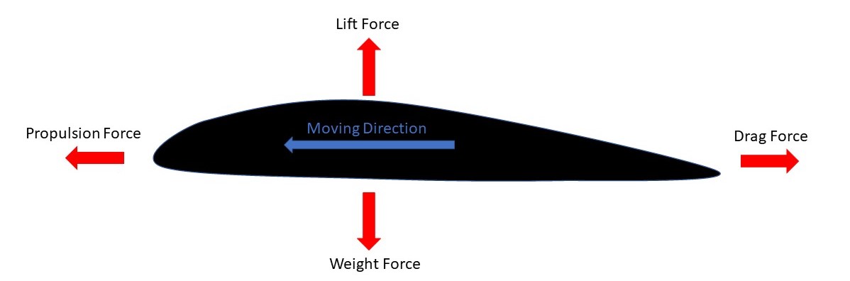 Lift Force