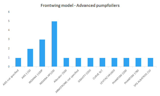 FrontwingModel Advanced Pumpfoilers