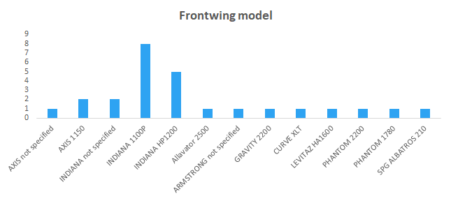 Frontwing Model Overall
