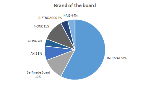 Brand of the board