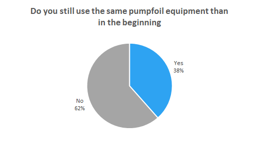 Do you use the same equipment than in the beginning