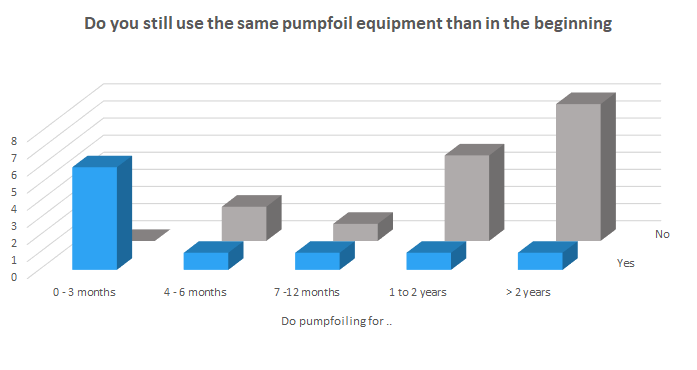 Do you use the same equipment and since when are you pumpfoiling