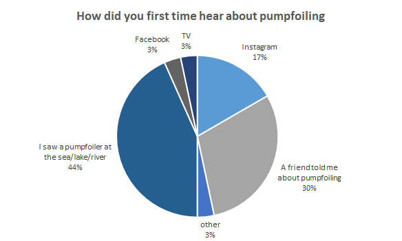 First time hearing about pumpfoiling