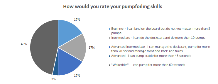 How do you rate your pumpfoiling skills