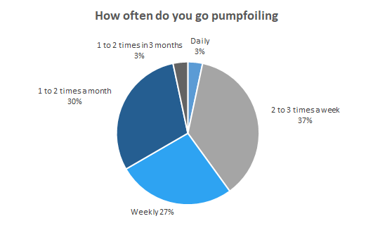 How often do you go pumpfoiling?