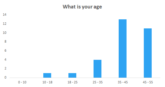 Age of the participants