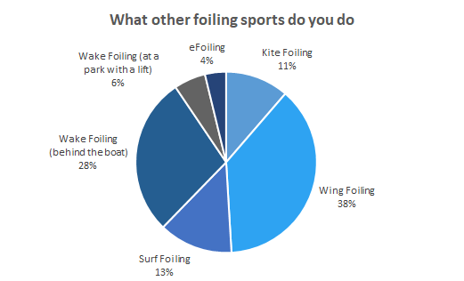 what other foiling sports do you do