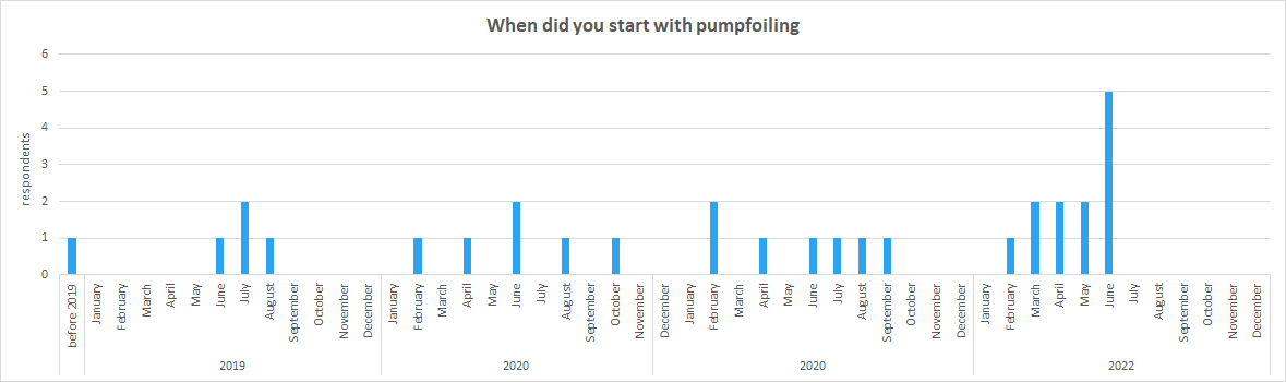 When did you start with your pumpfoiling