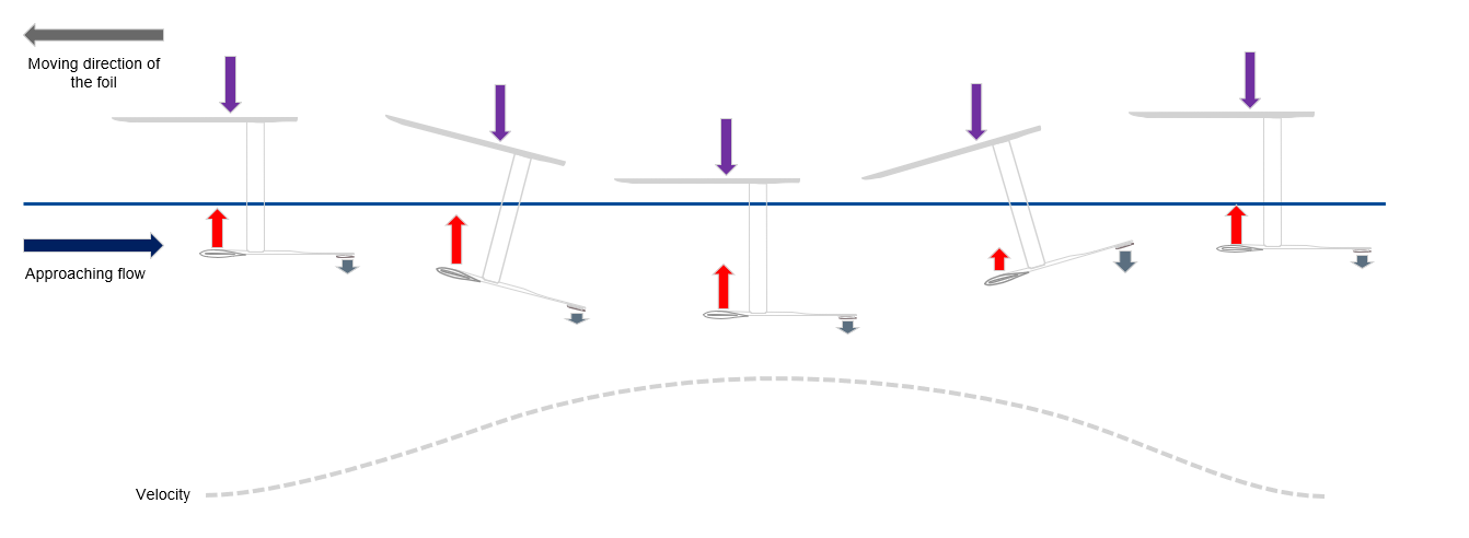 Movement of the Foil