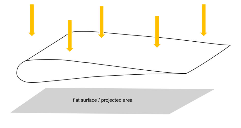 Dimensions of a foil and its meaning