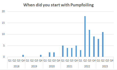 When did you start with your pumpfoiling