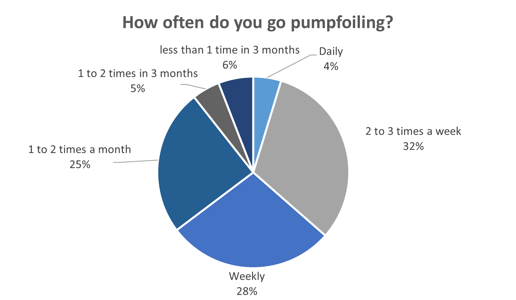 How often do you go pumpfoiling?