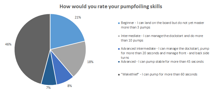 How do you rate your pumpfoiling skills