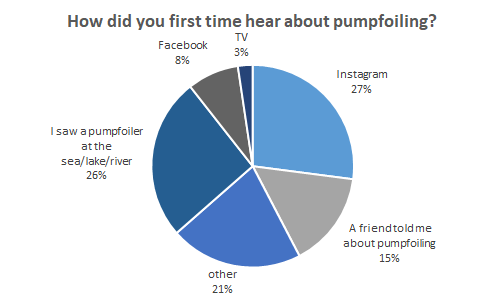 First time hearing about pumpfoiling