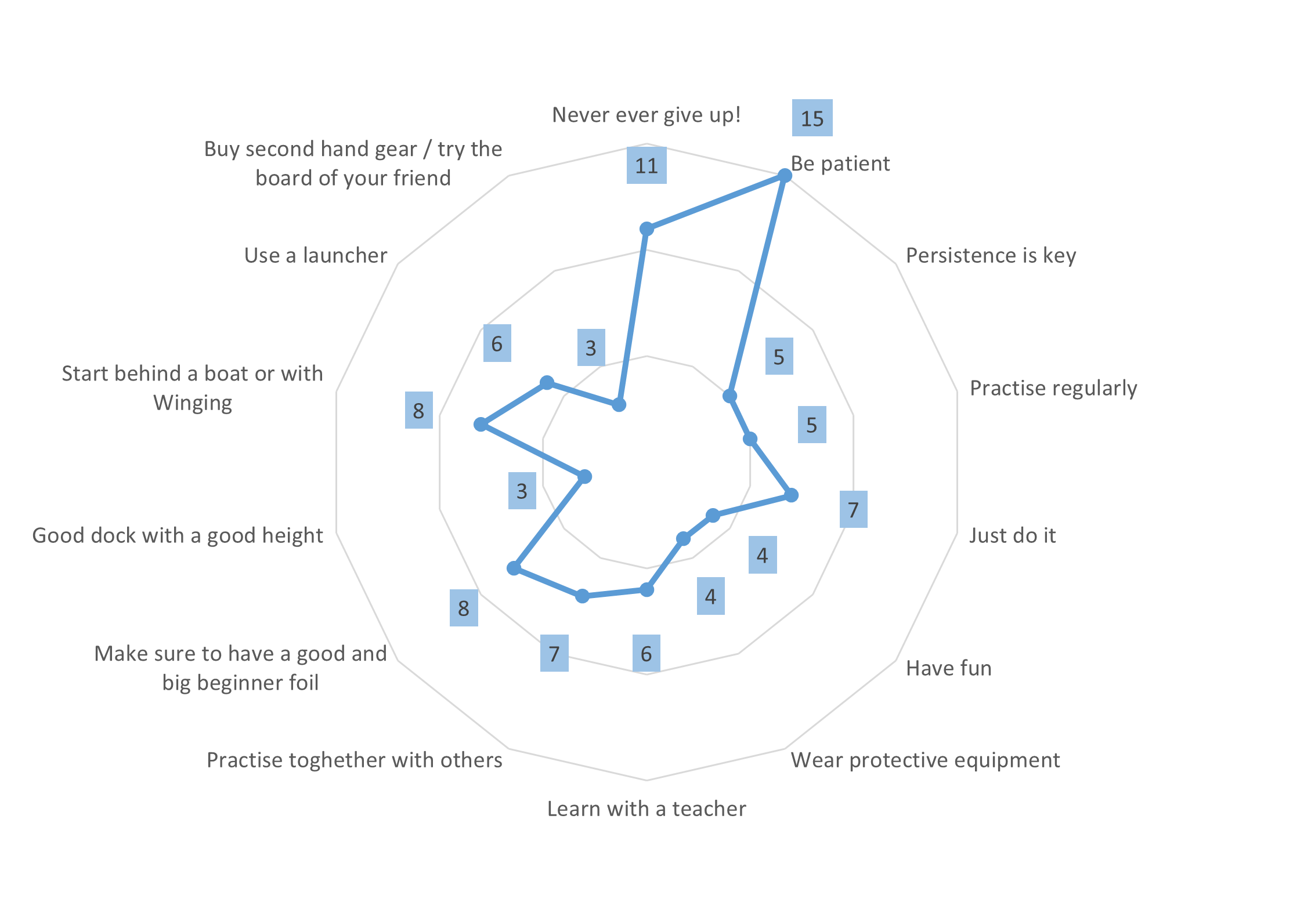 Recommendation to pumpfoil beginners