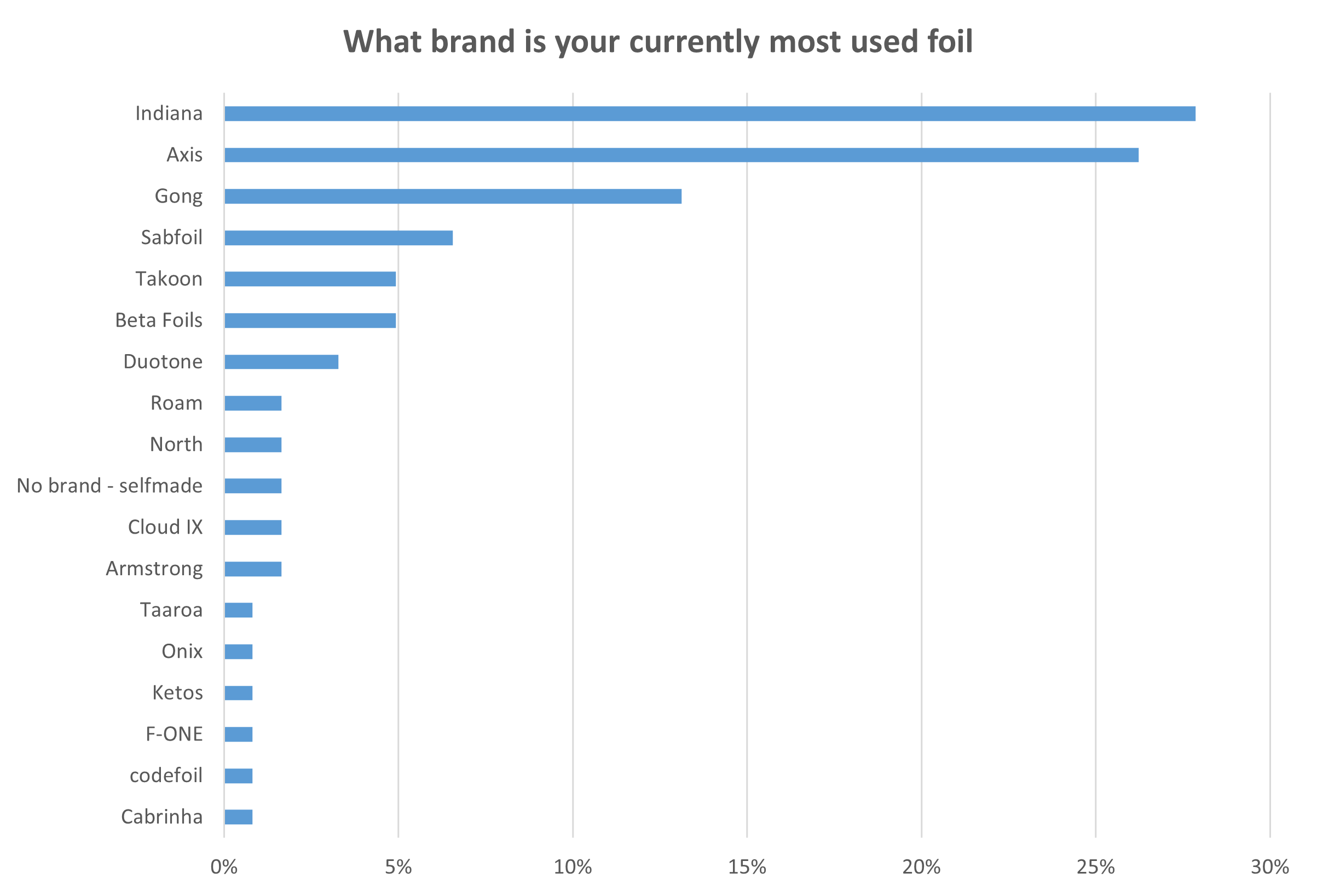 Most used foil for pumpfoiling or foil pumping<br />
