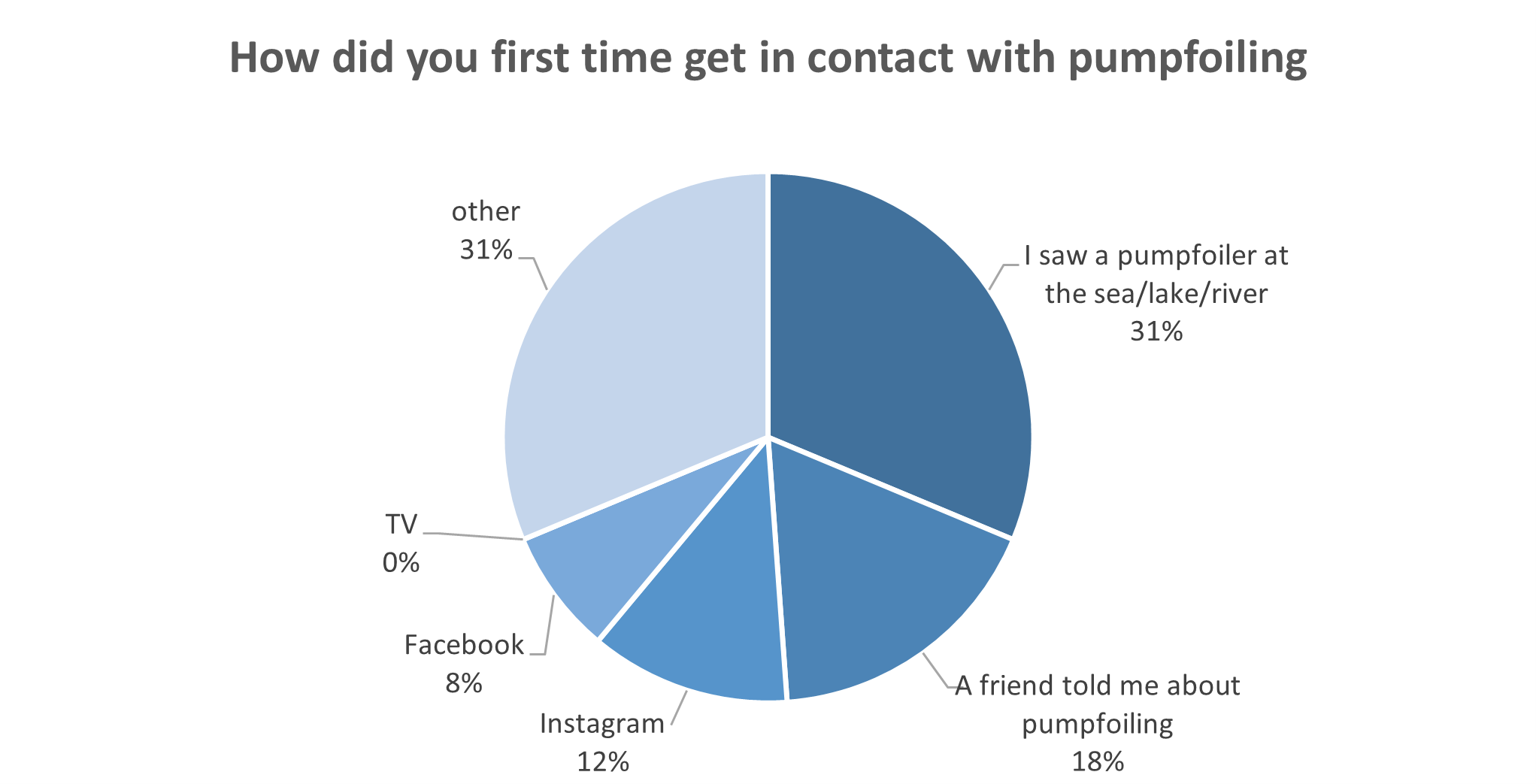 First time hearing about pumpfoiling