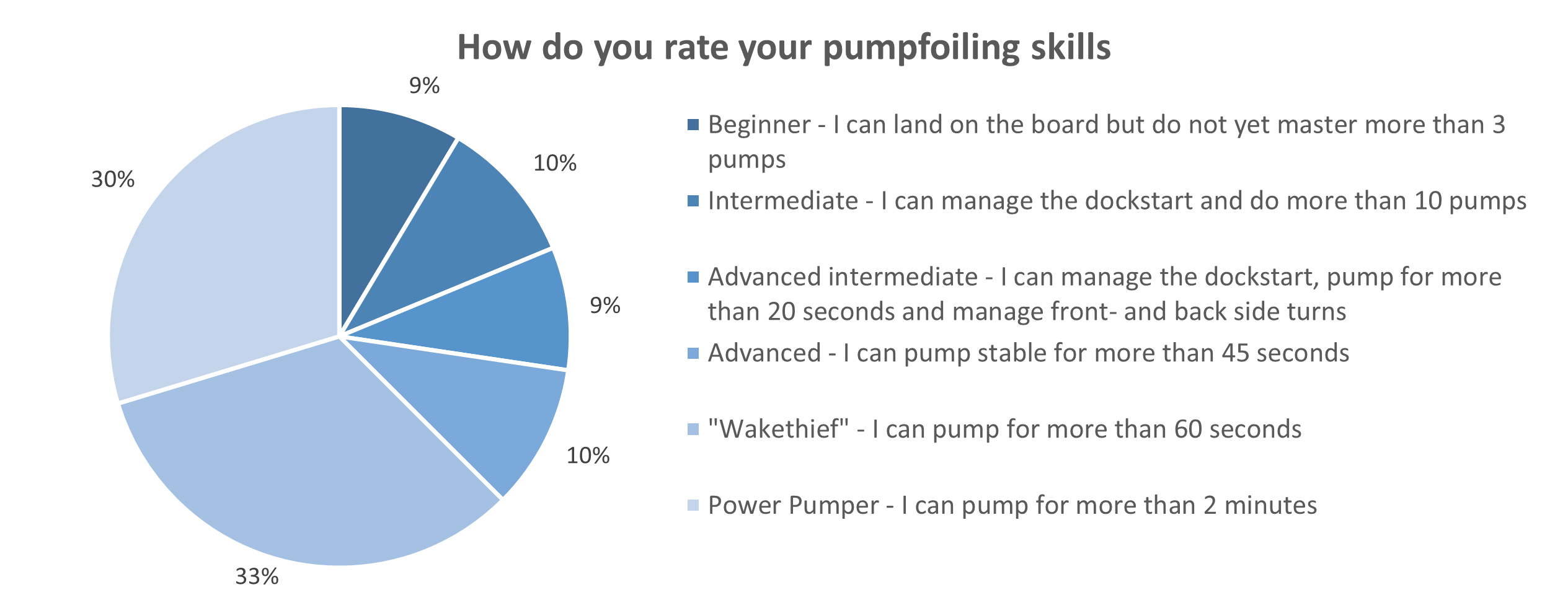 How do you rate your pumpfoiling skills