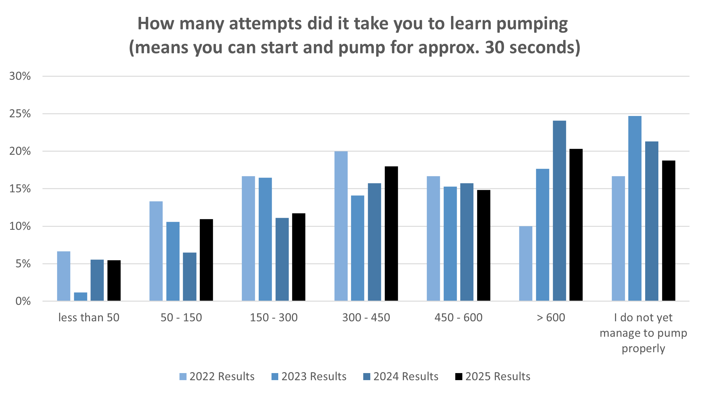 How man attempts it takes