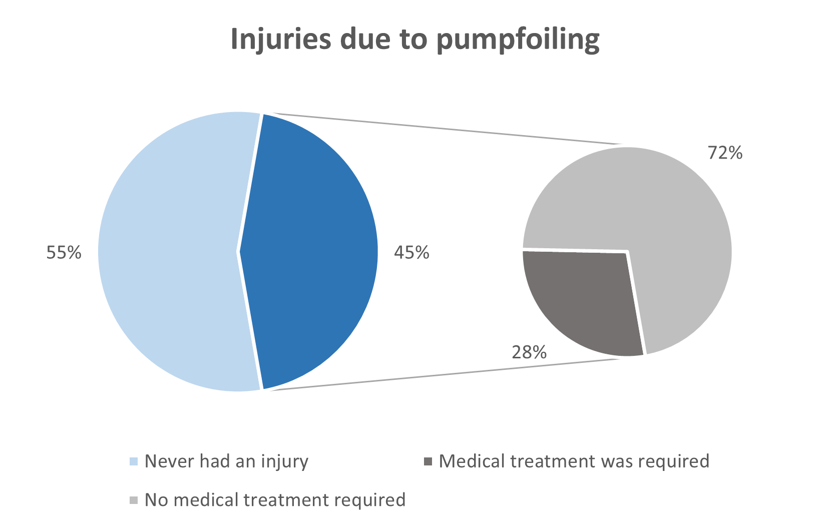 Pumpfoiling Injury