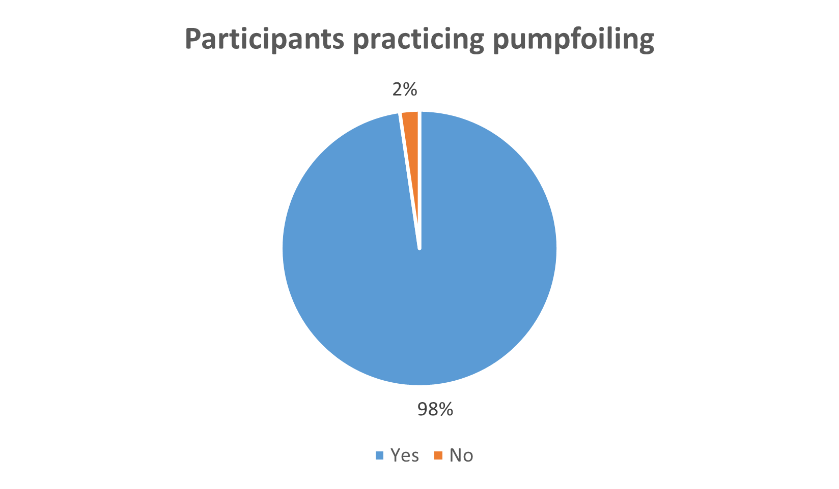 Pumpfoiling Survey 2025
