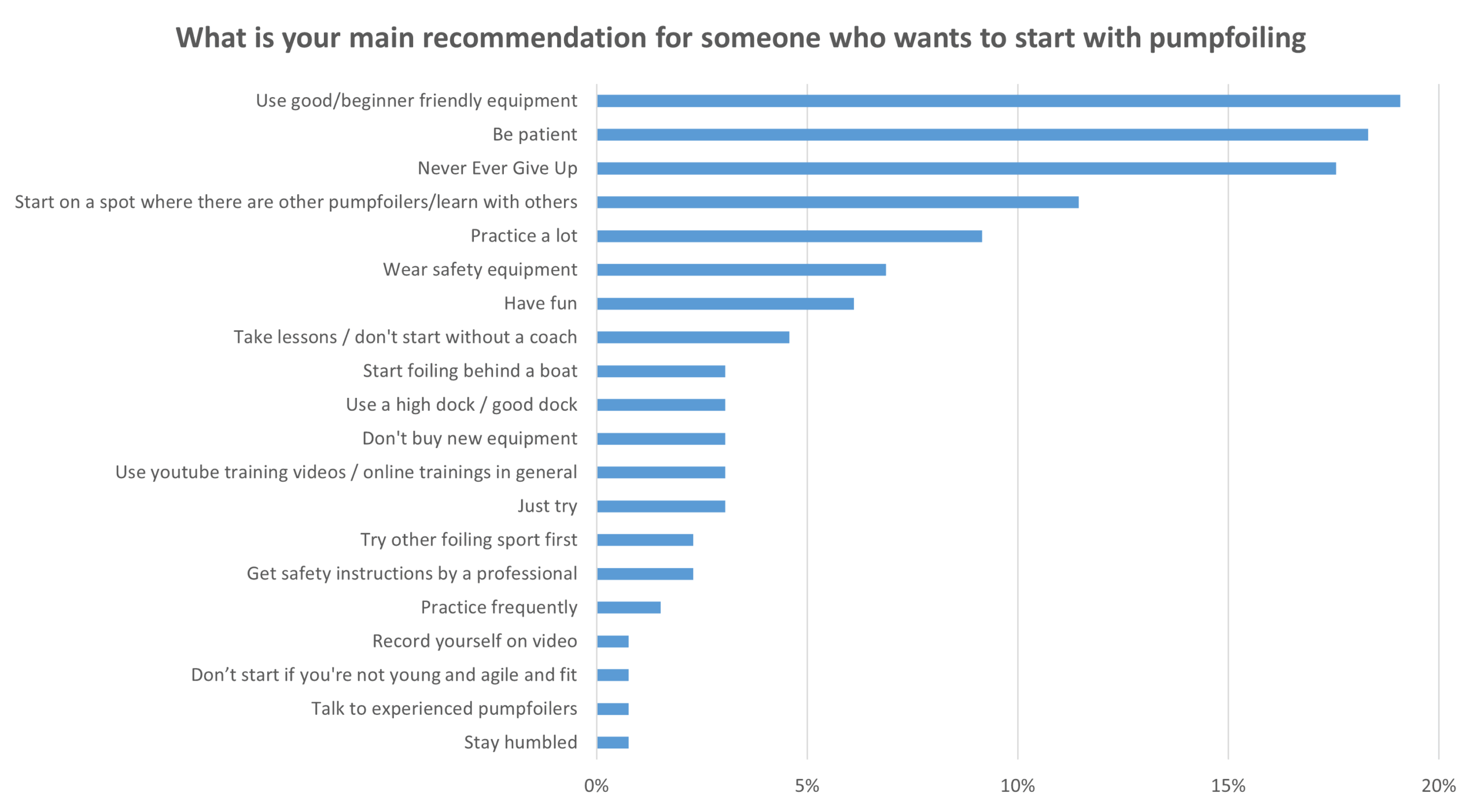 Pumpfoiling recommendations for beginners