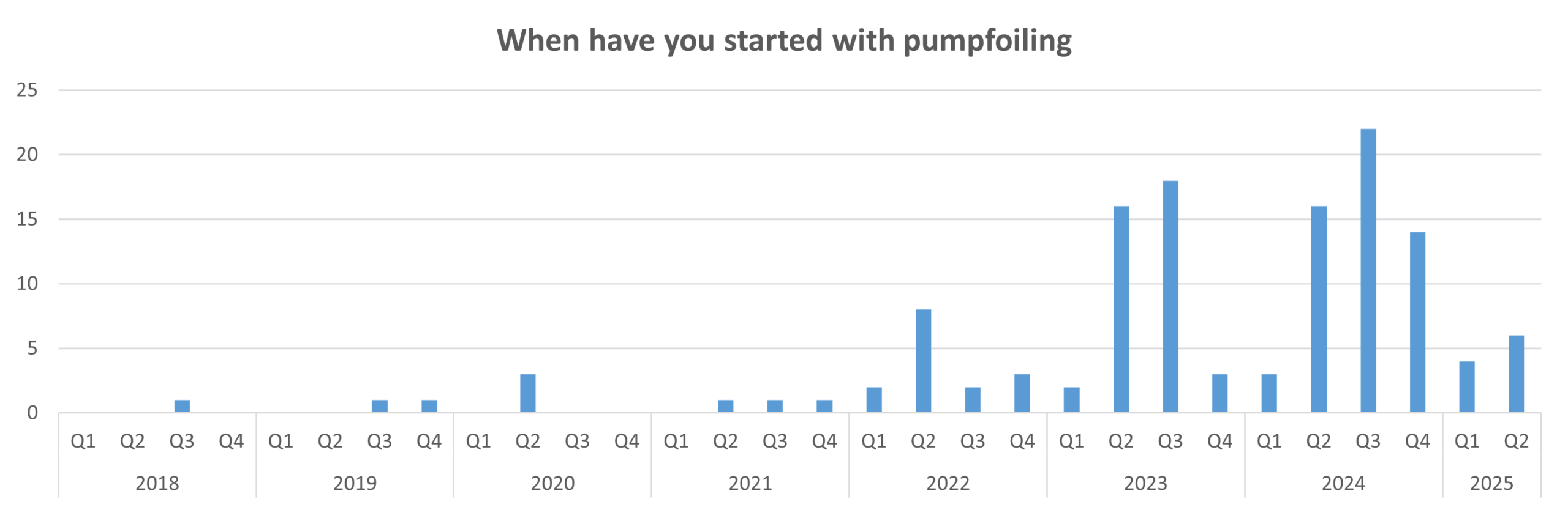 When did you start with your pumpfoiling