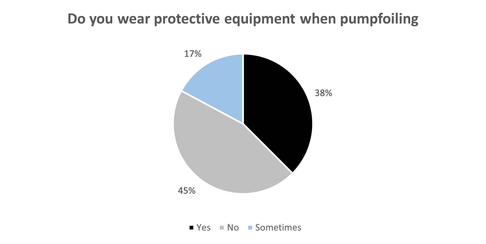 Do you wear protective equipment when pumpfoiling