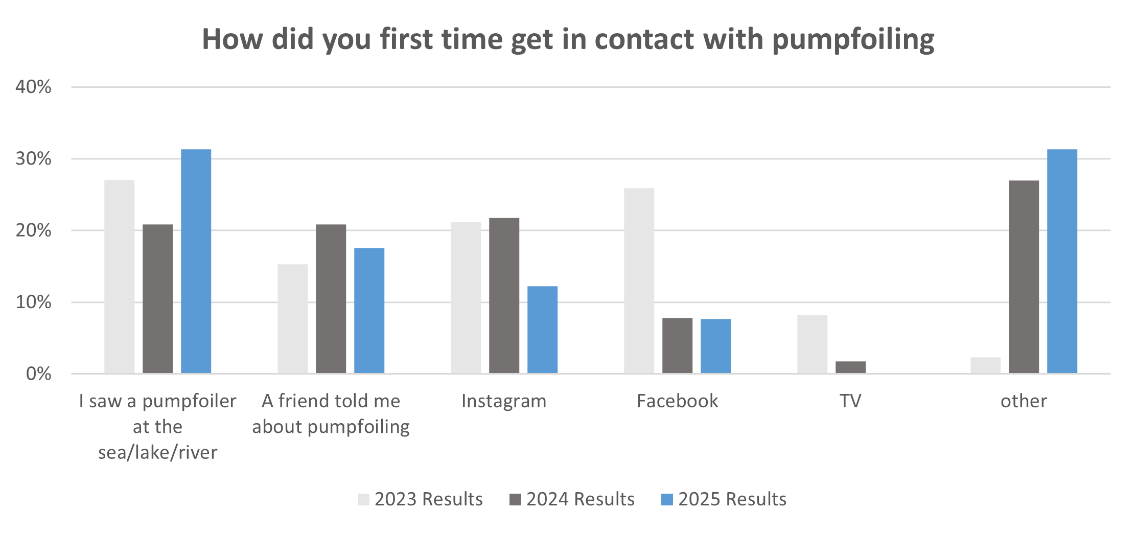 How did you first time get in contact with pumpfoiling 2023 - 2025 comparison