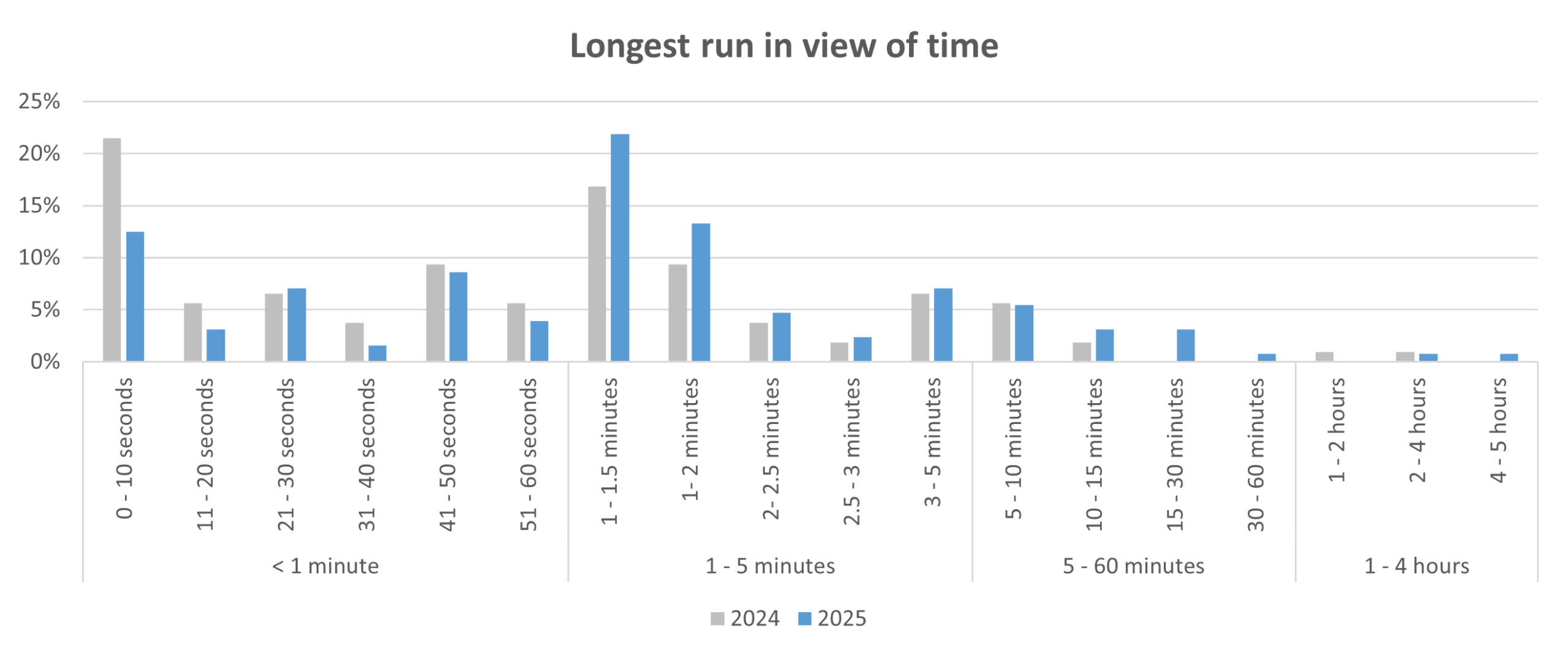 Pumpfoiling Survey Longest Run 