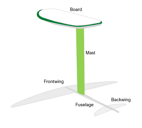 Aufbau eines Hydrofoils